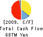 MIYAKOSHI CORPORATION Cash Flow Statement 2009年3月期