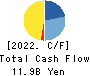 Fuji Pharma Co.,Ltd. Cash Flow Statement 2022年9月期