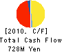 MIYAKOSHI CORPORATION Cash Flow Statement 2010年3月期