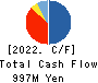 Horiifoodservice Co.,Ltd. Cash Flow Statement 2022年Mar期 Horiifoodservice Co.,Ltd. Cash Flow Statement 2022年3月期