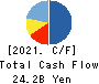 ROUND ONE Corporation Cash Flow Statement 2021年3月期