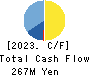 Shirohato Co.,Ltd. Cash Flow Statement 2023年Feb期 Shirohato Co.,Ltd. Cash Flow Statement 2023年2月期