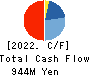 Kushim, Inc. Cash Flow Statement 2022年10月期
