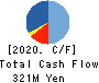 Misonoza Theatrical Corporation Cash Flow Statement 2020年3月期