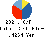 MEDINET Co.,Ltd. Cash Flow Statement 2021年Sep期 MEDINET Co.,Ltd. Cash Flow Statement 2021年9月期