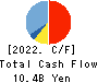 DAIICHI KENSETSU CORPORATION Cash Flow Statement 2022年3月期