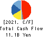 Lasertec Corporation Cash Flow Statement 2021年Jun期 Lasertec Corporation Cash Flow Statement 2021年6月期