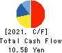 TOCALO Co.,Ltd. Cash Flow Statement 2021年3月期