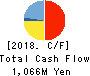NTT DATA INTRAMART CORPORATION Cash Flow Statement 2018年3月期