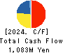 Izu Shaboten Resort Co.,Ltd Cash Flow Statement 2024年Mar期 Izu Shaboten Resort Co.,Ltd Cash Flow Statement 2024年3月期