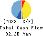 YAMATO KOGYO CO.,LTD. Cash Flow Statement 2022年Mar期 YAMATO KOGYO CO.,LTD. Cash Flow Statement 2022年3月期