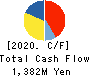 NTT DATA INTRAMART CORPORATION Cash Flow Statement 2020年3月期