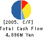 DIA KENSETSU CO.,LTD. Cash Flow Statement 2005年3月期