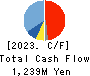 NEOJAPAN Inc. Cash Flow Statement 2023年1月期