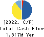 f-code Inc. Cash Flow Statement 2022年12月期