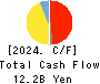 AEON Fantasy Co.,LTD. Cash Flow Statement 2024年2月期