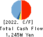 Starts Publishing Corporation Cash Flow Statement 2022年12月期