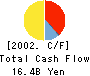 TOSHIBA CERAMICS CO., LTD. Cash Flow Statement 2002年3月期