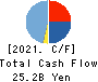 SEIREN CO.,LTD. Cash Flow Statement 2021年3月期