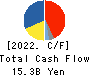 PIGEON CORPORATION Cash Flow Statement 2022年12月期