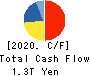 KDDI CORPORATION Cash Flow Statement 2020年Mar期 KDDI CORPORATION Cash Flow Statement 2020年3月期