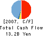 Sanoyas Hishino Meisho Corporation Cash Flow Statement 2007年3月期