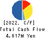 NFC Holdings,Inc. Cash Flow Statement 2022年3月期