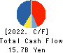 OHSHO FOOD SERVICE CORP. Cash Flow Statement 2022年Mar期 OHSHO FOOD SERVICE CORP. Cash Flow Statement 2022年3月期