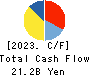 TESS Holdings Co.,Ltd. Cash Flow Statement 2023年Jun期 TESS Holdings Co.,Ltd. Cash Flow Statement 2023年6月期