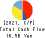 TOKYOTOKEIBA CO.,LTD. Cash Flow Statement 2021年Dec期 TOKYOTOKEIBA CO.,LTD. Cash Flow Statement 2021年12月期