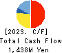Taihei Machinery Works, Limited Cash Flow Statement 2023年3月期