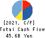Konoike Transport Co.,Ltd. Cash Flow Statement 2021年3月期