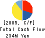 Oki Wintech Company, Limited Cash Flow Statement 2005年3月期