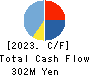 Prodelight Co.,Ltd. Cash Flow Statement 2023年8月期