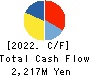 GAKUJO CO.,Ltd. Cash Flow Statement 2022年10月期