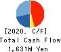 TAMAGAWA HOLDINGS CO., LTD. Cash Flow Statement 2020年3月期