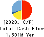 Naikai Zosen Corporation Cash Flow Statement 2020年3月期