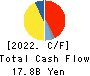 TOEI ANIMATION CO.,LTD. Cash Flow Statement 2022年3月期