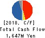 SUNCORPORATION Cash Flow Statement 2018年3月期