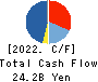 Open Up Group Inc. Cash Flow Statement 2022年6月期