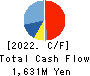 ORO Co.,Ltd. Cash Flow Statement 2022年12月期