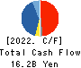 WAKACHIKU CONSTRUCTION CO.,LTD. Cash Flow Statement 2022年3月期