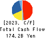 Sumitomo Rubber Industries, Ltd. Cash Flow Statement 2023年12月期