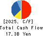 ELECOM CO.,LTD. Cash Flow Statement 2025年Mar期 ELECOM CO.,LTD. Cash Flow Statement 2025年3月期