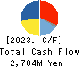 Takemoto Yohki Co., Ltd. Cash Flow Statement 2023年12月期