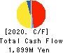 SAKURASAKU PLUS,Co.,Ltd. Cash Flow Statement 2020年7月期