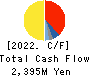 V-cube,Inc. Cash Flow Statement 2022年12月期