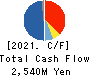 Shin Nippon Air Technologies Co.,Ltd. Cash Flow Statement 2021年Mar期 Shin Nippon Air Technologies Co.,Ltd. Cash Flow Statement 2021年3月期