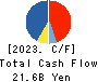 YAMABIKO CORPORATION Cash Flow Statement 2023年12月期