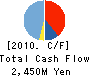 TOKYO DENPA CO.,LTD. Cash Flow Statement 2010年3月期